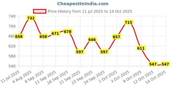 flipkart.com concify F | Fertility Supplement | Multivitamin and Multiminerals Tablets for Female concify Price History Graph from 11 Jul 2025 to 14 Oct 2025