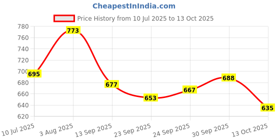 flipkart.com concify M | Fertility Supplement | Ginseng Extract with Vitamins and Minerals for Male concify Price History Graph from 10 Jul 2025 to 13 Oct 2025