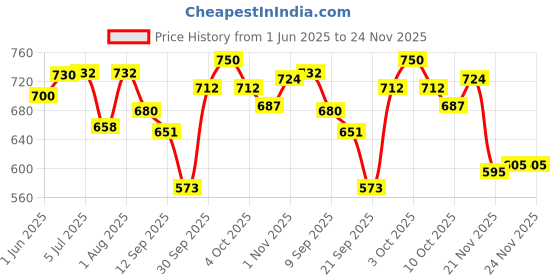 flipkart.com concify Protein Powder (Chocolate Flavour) | Whey Protein, BCAA, 14 Vitamins,11 Minerals Protein Blends concify Price History Graph from 1 Jun 2025 to 23 Nov 2025
