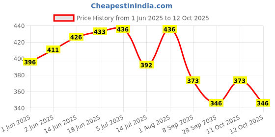 flipkart.com abaj Conciled 1 Meter Profile Channels Without LED Straight Linear (16x12mm) 0 W 1.6 cm Tube Light abaj Price History Graph from 1 Jun 2025 to 12 Oct 2025