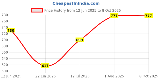 flipkart.com abaj Conciled 1 Meter Profile Channels Without LED Straight Linear (25x25mm) 0 W 1.5 cm Tube Light abaj Price History Graph from 12 Jun 2025 to 8 Oct 2025