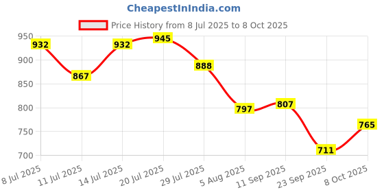 flipkart.com conclood india Polyester webbing sling lifting belt (4 TON 4 MTR ) Tool Belt conclood india Price History Graph from 8 Jul 2025 to 8 Oct 2025
