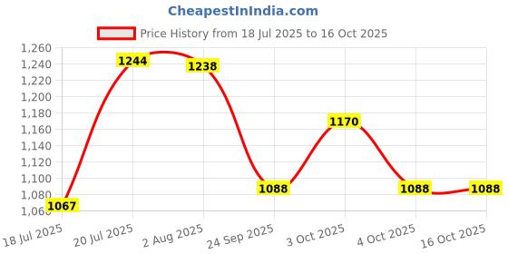 flipkart.com conclood india Polyester webbing sling lifting belt 5 ton 3 mtr (Red color) Tool Belt conclood india Price History Graph from 18 Jul 2025 to 16 Oct 2025