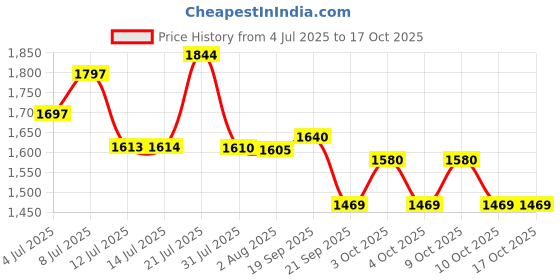 flipkart.com conclood india Polyester webbing sling lifting belt (5 TON 6 MTR, 1) Tool Belt conclood india Price History Graph from 4 Jul 2025 to 16 Oct 2025