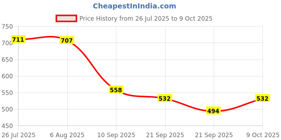 flipkart.com conclood india Polyester Webbing Sling | Use for Handling materials in warehouses(3 Ton 4 MTR) Tool Belt conclood india Price History Graph from 26 Jul 2025 to 9 Oct 2025