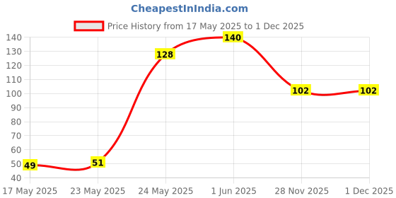 flipkart.com concor Sink wash Basin Hard Bristle Brush for Bathroom and Kitchen Cleaning - Pack of 3 Plastic Wet and Dry Brush concor Price History Graph from 17 May 2025 to 29 Nov 2025