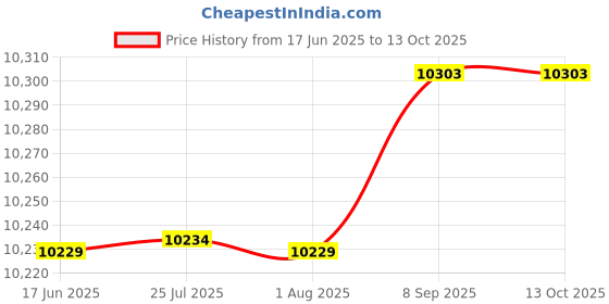 flipkart.com bhi Concret Test Hammer | Rebound Hammer, Bore Gauge bhi Price History Graph from 17 Jun 2025 to 13 Oct 2025