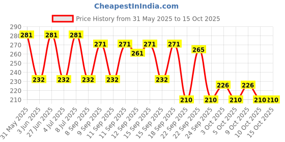 flipkart.com centy Concrete Mixer Truck Pullback centy Price History Graph from 31 May 2025 to 14 Oct 2025