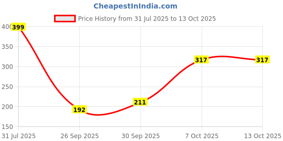 flipkart.com mighty machines buildables Concrete Mixer, Vehicles can Build and Combine for kids 3 Years and above mighty machines buildables Price History Graph from 31 Jul 2025 to 13 Oct 2025