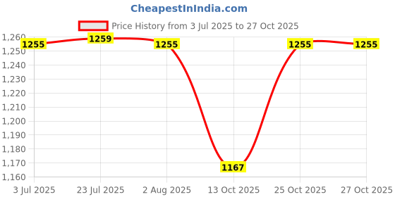 flipkart.com suicune Concrete Nail Gun Kit with 10pcs Nails, 3 Speed Adjustable Manual Steel Nail Gun Heavy Duty Fast Hitting Rivet Gun suicune Price History Graph from 3 Jul 2025 to 27 Oct 2025