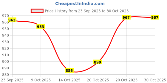 flipkart.com bonsly Concrete Nail Gun Manual Steel Nail Gun Tool, Concrete Nail Gun Cordless Nailer bonsly Price History Graph from 23 Sep 2025 to 29 Oct 2025