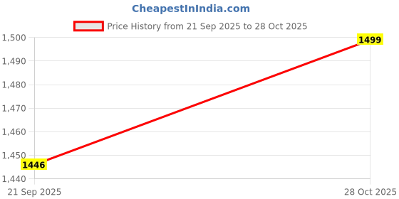 flipkart.com ibell Concrete Vibrator Needle, 1.5 Meter Length, Heavy-Duty & Durable Construction Pistol Grip Drill ibell Price History Graph from 21 Sep 2025 to 28 Oct 2025