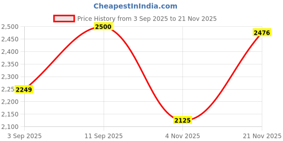 flipkart.com mobizac Condenser Mic Kit with Sound Card for Recording, Streaming, Singing, Podcast Microphone mobizac Price History Graph from 3 Sep 2025 to 21 Nov 2025