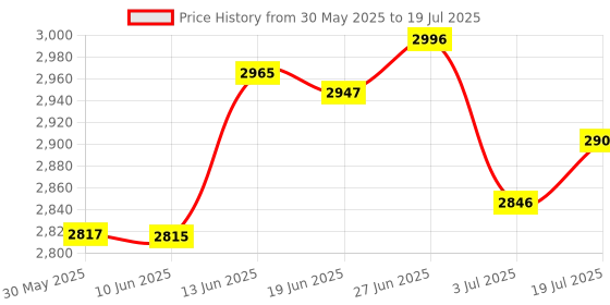 flipkart.com cezo Condenser Microphone BM 800 Bundle,Mic Kit with Live Sound Card- Black Microphone cezo Price History Graph from 30 May 2025 to 3 Jul 2025