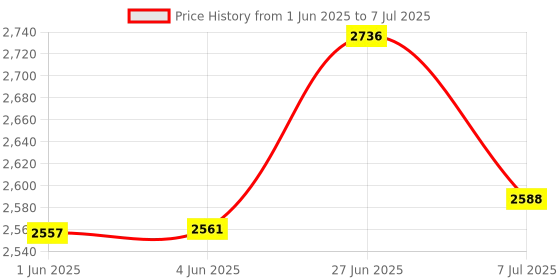 flipkart.com zhizuka Condenser Microphone with V8 Sound Card | Recording, Stream, Podcast & Broadcast Microphone zhizuka Price History Graph from 1 Jun 2025 to 7 Jul 2025
