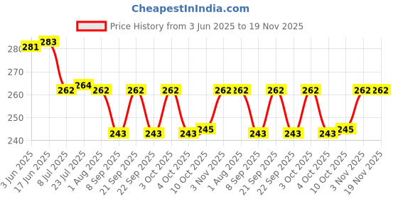 flipkart.com nariya Condiment Set Plastic nariya Price History Graph from 3 Jun 2025 to 18 Nov 2025