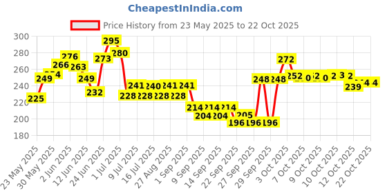 flipkart.com himalaya herbals Conditioner Conditioning neem Dog Shampoo himalaya herbals Price History Graph from 23 May 2025 to 21 Oct 2025