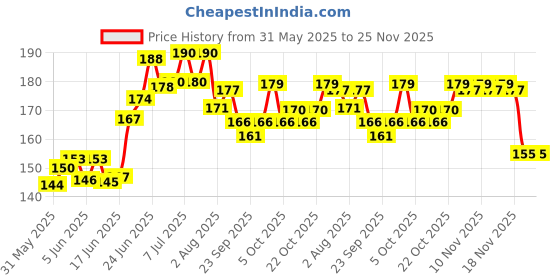 flipkart.com mr. jerry Conditioning Aloe Vera Cat Shampoo mr. jerry Price History Graph from 31 May 2025 to 25 Nov 2025