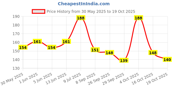 flipkart.com skyec Conditioning LAVENDER Dog Shampoo skyec Price History Graph from 30 May 2025 to 19 Oct 2025
