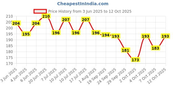 flipkart.com hug n wag Conditioning Mild Dog Shampoo hug n wag Price History Graph from 3 Jun 2025 to 12 Oct 2025