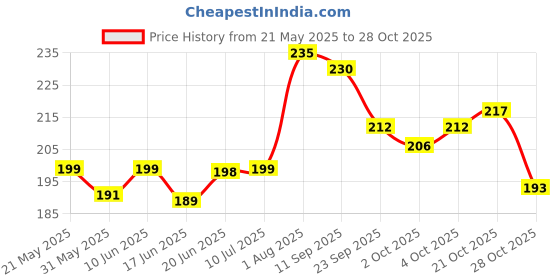 flipkart.com hug n wag Conditioning, Whitening and Color Enhancing Fresh Dog Shampoo hug n wag Price History Graph from 21 May 2025 to 28 Oct 2025