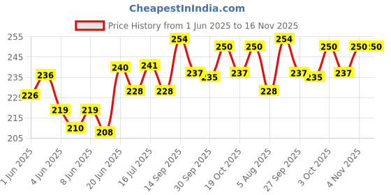 flipkart.com hug n wag Conditioning, Whitening and Color Enhancing Mild Dog Shampoo hug n wag Price History Graph from 1 Jun 2025 to 16 Nov 2025