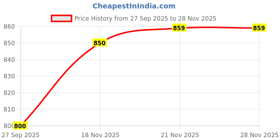 flipkart.com okamoto Condom 0.01 mm | Standard Size | Made In Japan | Pack of 1 | Condom okamoto Price History Graph from 27 Sep 2025 to 27 Nov 2025