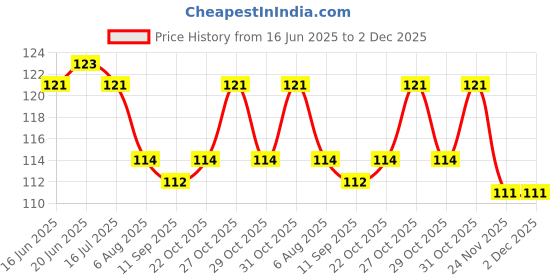 flipkart.com x-core Condom For Men Dotted Long Time Delay Condoms - 10 Count Chocolate Flavour Condom x-core Price History Graph from 16 Jun 2025 to 2 Dec 2025