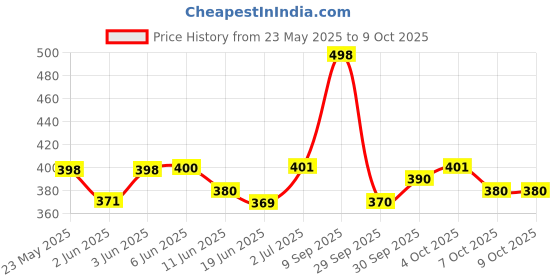 flipkart.com nottyboy Condom Honeymoon Pack - Extra Thin, Ribbed, Extra Dotted, Extra Lubricated, Contour, Delay and Flavoured Condom nottyboy Price History Graph from 23 May 2025 to 8 Oct 2025