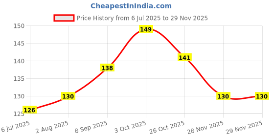 flipkart.com version condom men extra dotted extra time banana flavored Condom version Price History Graph from 6 Jul 2025 to 28 Nov 2025