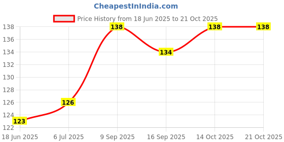 flipkart.com version condom men extra dotted extra time grapes flavored Condom version Price History Graph from 18 Jun 2025 to 20 Oct 2025
