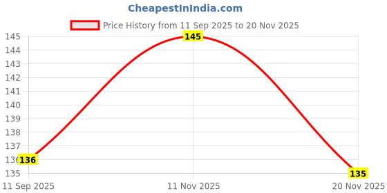 flipkart.com version extra love Condom Men Extra Dotted with Extra Time Mint Flavoured Condom version extra love Price History Graph from 11 Sep 2025 to 20 Nov 2025
