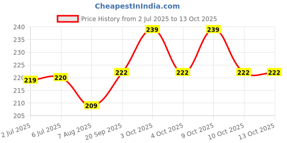 flipkart.com version Condom Men Extra Time Dotted Combo Pack (Chocolate and Mint) Condom Condom version Price History Graph from 2 Jul 2025 to 12 Oct 2025