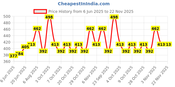 flipkart.com nottyboy Condom Men Family Pack - Delay, Thin, Ribbed, Dotted, Pleasure Fit, Extra Lubricated and Flavoured Condom nottyboy Price History Graph from 6 Jun 2025 to 22 Nov 2025