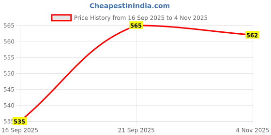flipkart.com hotshot Condom Pack of 100 - Long Last, Flavour Smooth, Contour, Thin, Ribbed & Dotted Condom hotshot Price History Graph from 16 Sep 2025 to 4 Nov 2025