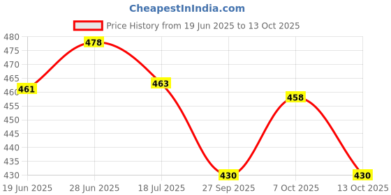 flipkart.com durex Condom Pack of 3*10(Strawberry+Choco+Time) Condom durex Price History Graph from 19 Jun 2025 to 13 Oct 2025