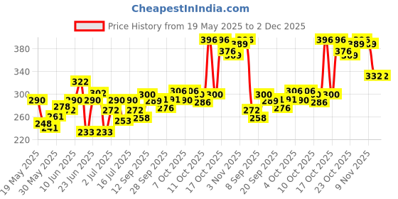 flipkart.com manforce Condoms 3 in 1 Ribbed, Contour, Dotted, Strawberry Flavoured Condoms ,10 x 4 Condom manforce Price History Graph from 19 May 2025 to 2 Dec 2025