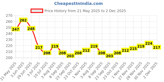 flipkart.com ustad CONDOMS 7S*20 (1 BOX) Condom ustad Price History Graph from 21 May 2025 to 2 Dec 2025