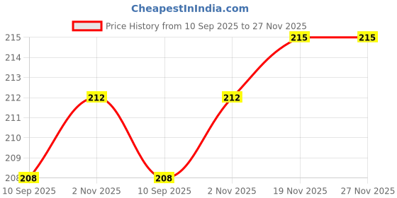 flipkart.com moods CONDOMS ALL NIGHT TWO AND ULTRA THIN ONE 10S Condom moods Price History Graph from 10 Sep 2025 to 27 Nov 2025