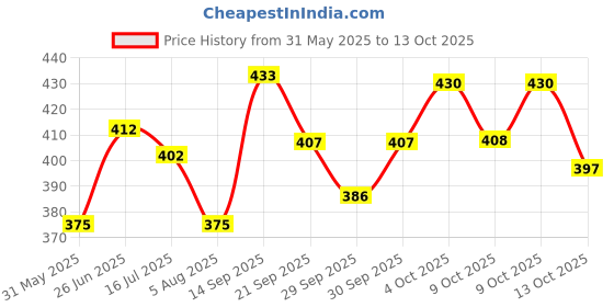 flipkart.com manforce Condoms , Assorted Flavour ,10 x Pack of 5 Condom manforce Price History Graph from 31 May 2025 to 13 Oct 2025