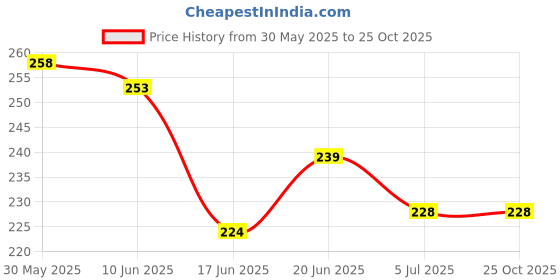 flipkart.com ustad Condoms Deluxe Condom - Pack of 24, 168 Pieces Condom ustad Price History Graph from 30 May 2025 to 24 Oct 2025