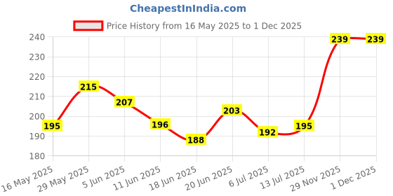 flipkart.com moods CONDOMS DOTTED TWO AND ULTRA THIN ONE 10S Condom moods Price History Graph from 16 May 2025 to 29 Nov 2025