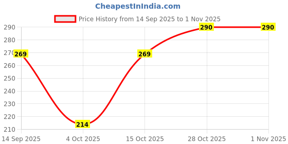 flipkart.com kohinoor Condoms For Emn - Pink 10S (Pack Of 3) Nirodh | Pink Natural Shaped Better Fit Condom Nirodh (Set of 3, 30S) Condom kohinoor Price History Graph from 14 Sep 2025 to 31 Oct 2025