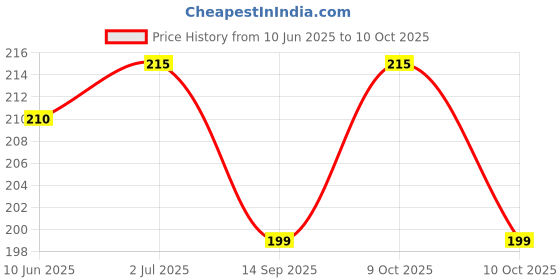 flipkart.com x-core Condoms for Men (Extra Dotted, Extra Lubricated, Long Time & Mix Flavour condom) Condom x-core Price History Graph from 10 Jun 2025 to 9 Oct 2025