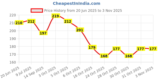 flipkart.com kamasutra condoms skinfeel Condom kamasutra Price History Graph from 20 Jun 2025 to 2 Nov 2025