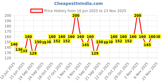 flipkart.com moods CONDOMS ULTRA THIN 10S PACK OF 2 Condom moods Price History Graph from 10 Jun 2025 to 23 Nov 2025