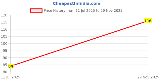 flipkart.com moods CONDOMS ULTRA THIN 12S Condom moods Price History Graph from 11 Jul 2025 to 29 Nov 2025