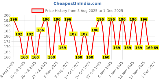 flipkart.com moods CONDOMS ULTRA THIN AND ALL NIGHT 12S (PACK OF 2) Condom moods Price History Graph from 3 Aug 2025 to 1 Dec 2025