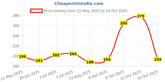 flipkart.com moods CONDOMS ULTRA THIN TWO AND ALL NIGHT ONE 10S Condom moods Price History Graph from 21 May 2025 to 14 Oct 2025