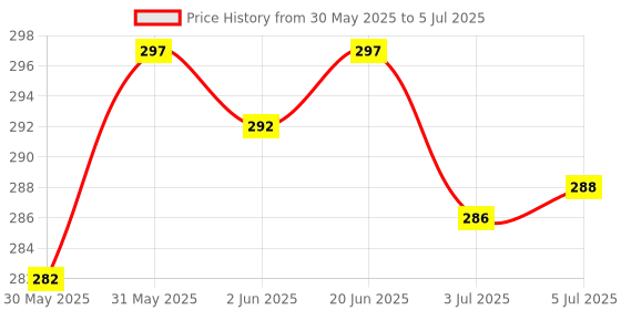 flipkart.com growing fashion Conductive Trigger Mobile Controller Gamepad with Finger for PUBG Combo Pack Finger Sleeve growing fashion Price History Graph from 30 May 2025 to 5 Jul 2025